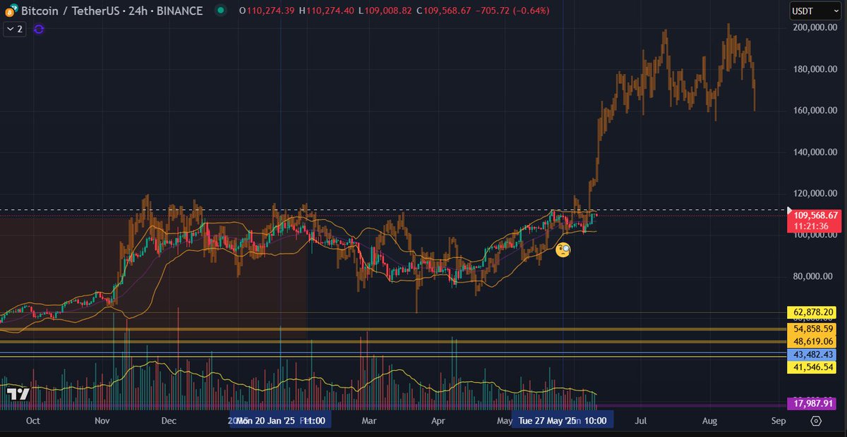 ada_dono_pool's tweet image. Things got a bit iffy there but my series of bar pattern followings continues... moon now? no more pre-rich?