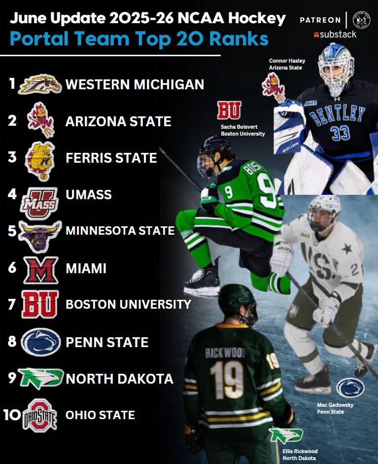 🔀2025 #CawlidgeHawkey PORTAL TOP 20 TEAM RANKS! 🔀

Based on: Quality, Quantity, &amp; NEED after subtractions...

1. Western Michigan🐴🏆
2. Arizona State🔱
3. Ferris State🦴
4. UMass🚩
5. Minnesota State🐂
6. Miami🔴🐦
7. Boston University🅱️
8. Penn State🦁
9. North Dakota🟢⚫️🪶