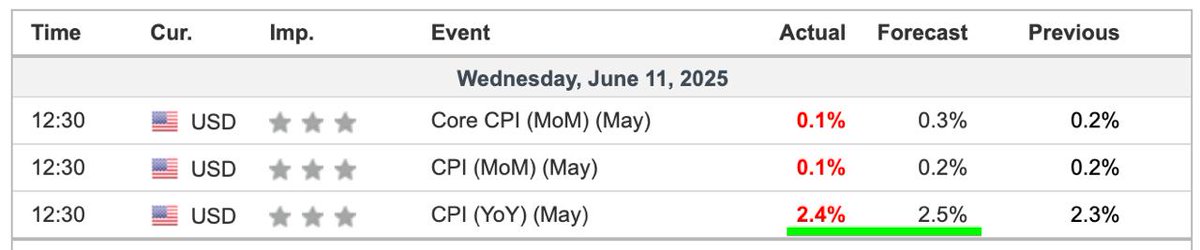 CPI beats expectations 🔥

US CPI: 2.4%

#inflation #CPI #FOMC #FED