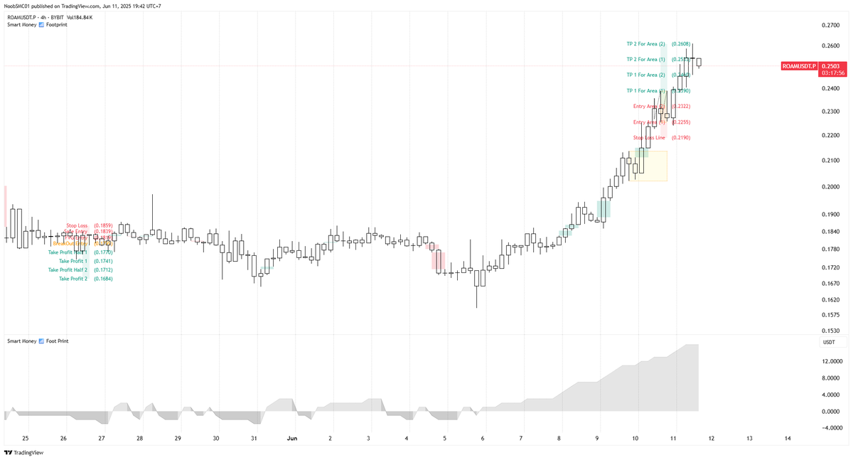 CryptoSignal_x's tweet photo. UPDATE SIGNAL
Congratulations to those who followed the signal.
#NasdaqSignals #StockMarket #TradingSignals #NasdaqNews #nasdaqs
#CryptoSignals #HODL #BTC #CryptoSignals #TradingSignals #CryptoNews https://t.co/RF0C3A7rJt