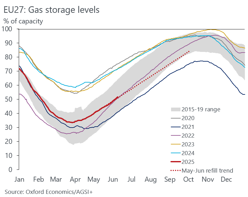 Daniel Kral (@danielkral1) on Twitter photo ๐ช๐บ gas storages are currently more in line with normal after two years of exceptionally warm winters. Even with the current slower pace of refill, storages should be 85% full by early October. Probably also why the <a href="/EU_Commission/">European Commission</a> tightened Russia energy sanctions. ๐ช๐บ gas storages are currently more in line with normal after two years of exceptionally warm winters. Even with the current slower pace of refill, storages should be 85% full by early October. Probably also why the <a href="/EU_Commission/">European Commission</a> tightened Russia energy sanctions.