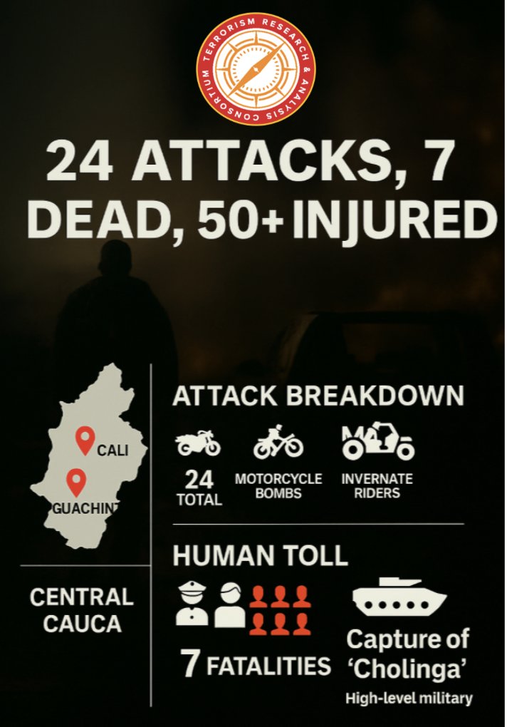 TracTerrorism's tweet image. 24 bombs. 4 cities. 7 dead. 50+ injured. 

A wave of coordinated attacks strikes #Cali, #Corinto, #Jamundí, and #Guachinte. 

No group has claimed responsibility yet, but #FARC-EMC dissidents are suspected.

Is this the start of a broader offensive?

#Colombia #Cholinga