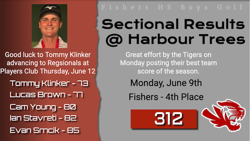 Tigers give a great effort at sectionals and just miss advancing as team. Good luck to Tommy Klinker advancing as an individual with a +2 73 at Harbour Trees. He will play this Thursday at the Players Club Regional. Go Tigers!