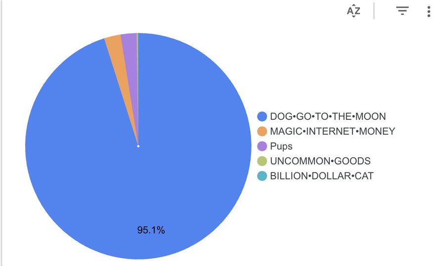 Runes have landed on Starknet and are causing a tidal shift. 95% of Runes TVL on Starknet is coming from <a href="/DogOfBitcoin/">DOG OF BITCOIN</a> .

Do you know what else? With <a href="/DogOfBitcoin/">DOG OF BITCOIN</a> , you can now do things on Starknet like⤵️:

> Pay for gas
> Set DCA &amp; limit orders
> Lend, borrow, LP.

Gm Starknet