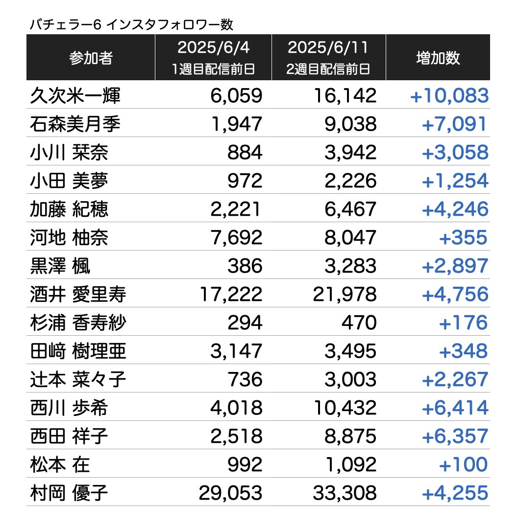 バチェラー6参加者のインスタフォロワー数推移 配信前日から1週間経っての変化はこのようになりました。 この1週間でフォロワーの増加が多いのは  久次米さん +10,083 石森さん +7,091 西川さん +6,414 西田さん +6,357 でした。 #バチェラー6