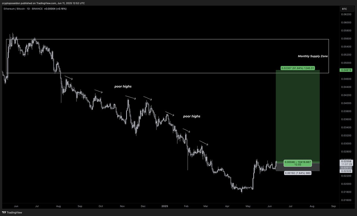 CryptoPoseidonn's tweet photo. Building long positions on $ETHBTC.

This time, it's different. https://t.co/Digj4gLwkE