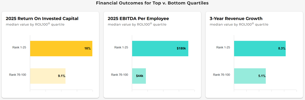 Year after year, the top ranked companies in the ROL100® Ranking, outperform the bottom ranked companies on a battery of core financial measures. 

See for yourself how ReturnOnLeadership® is tied in to greater financial outcomes at: 
rol100.indiggo.ai/insights

#ROL100