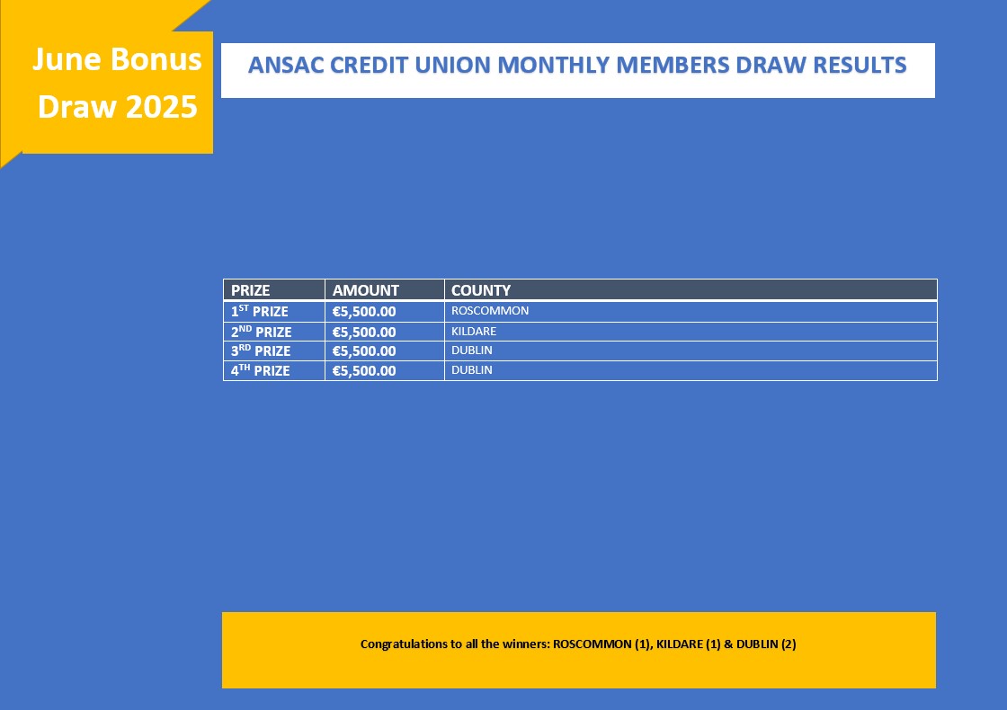BONUS DRAW WINNERS
A big congratulations to everyone who won in our BONUS Members Draw. For further information on the winners please log into your account on our website ansaccu.ie and check out the Draw Area. The winners will be notified directly in the coming days