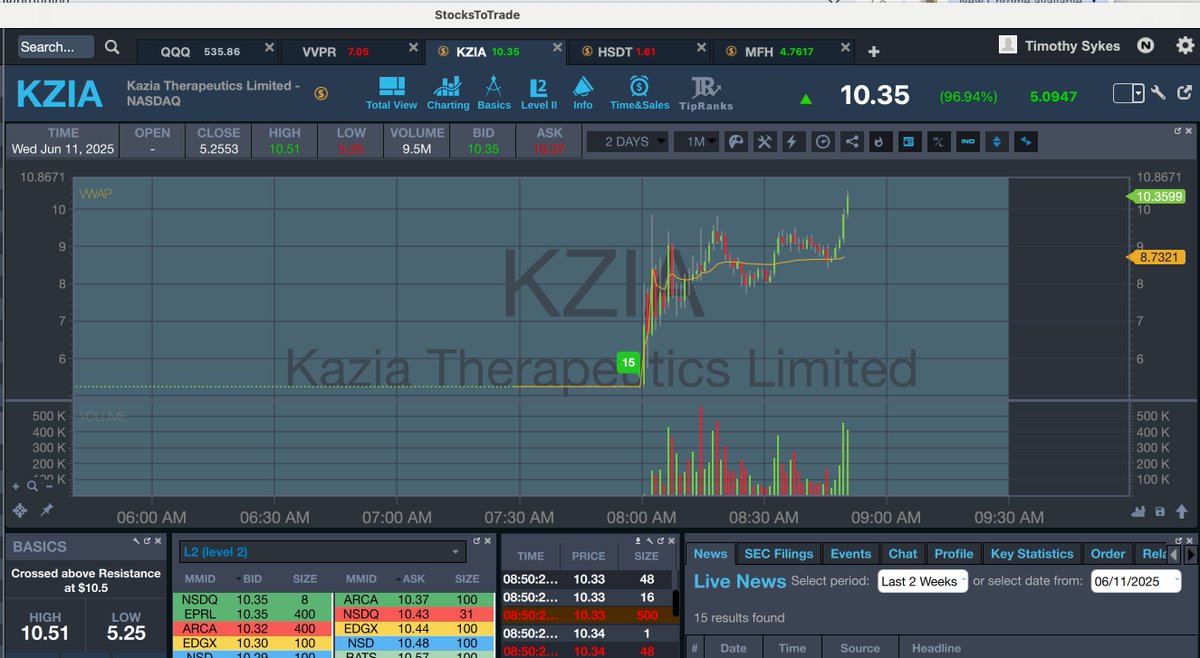 timothysykes's tweet photo. Whewwwww, endless opportunity premarket today, $KZIA now into the $10s, told you it would squeeze more, congrats to all longs....get in the https://t.co/occ8wKmlgm chatroom and stay there all day today, endless plays galore, thank you over-aggressive shorts as always!! https://t.co/mVoFS0ojXt