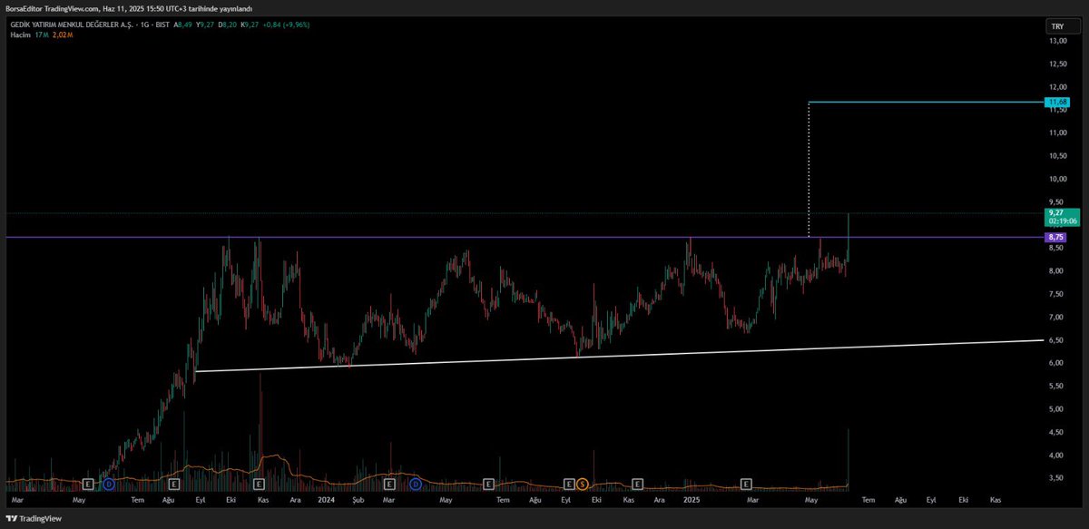 #gedik 

Tavanı yaktı✅

#xu100