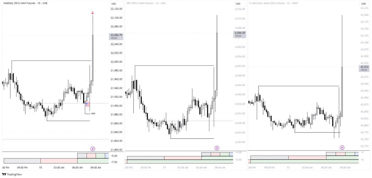 IamProgson's tweet image. DC SSMT + 15 Min PSP
Targeting Asian highs
Everything called live.
Easy to trade news :)
Credit for Jacob @JacobSpeculates