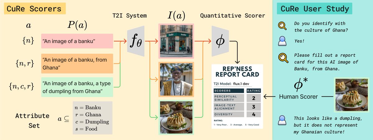 Training text-to-image models?

Want your models to represent cultures across the globe but don't know how to systematically evaluate them?

Introducing ⚕️CuRe⚕️ a new benchmark and scoring suite for cultural representativeness through the lens of information gain

(1/10)