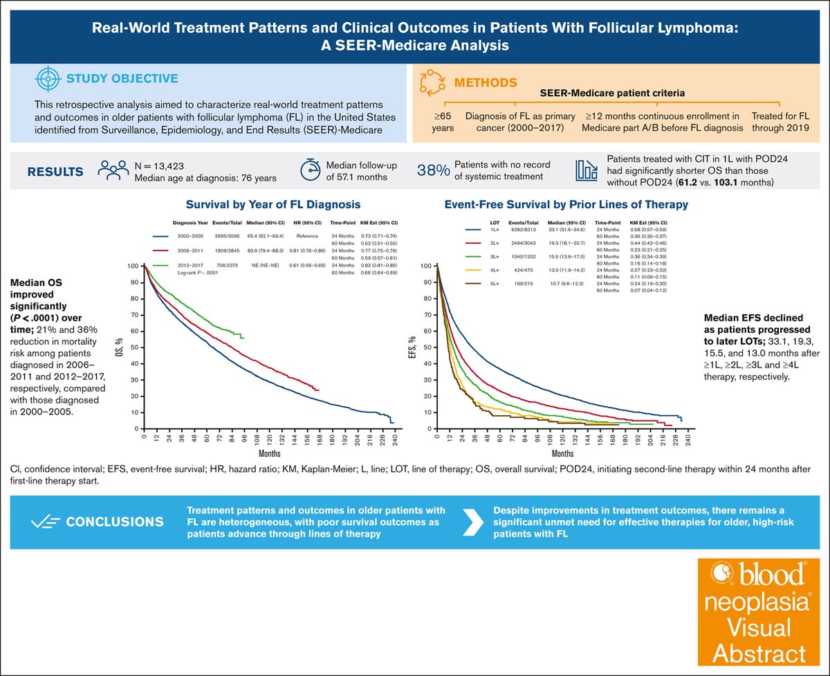 Bloodneoplasia's tweet image. Despite improvement in clinical outcomes, early progressors and patients with double-refractory disease continue to have poor outcomes. ow.ly/PInR50VVT7b #lymphoidneoplasia