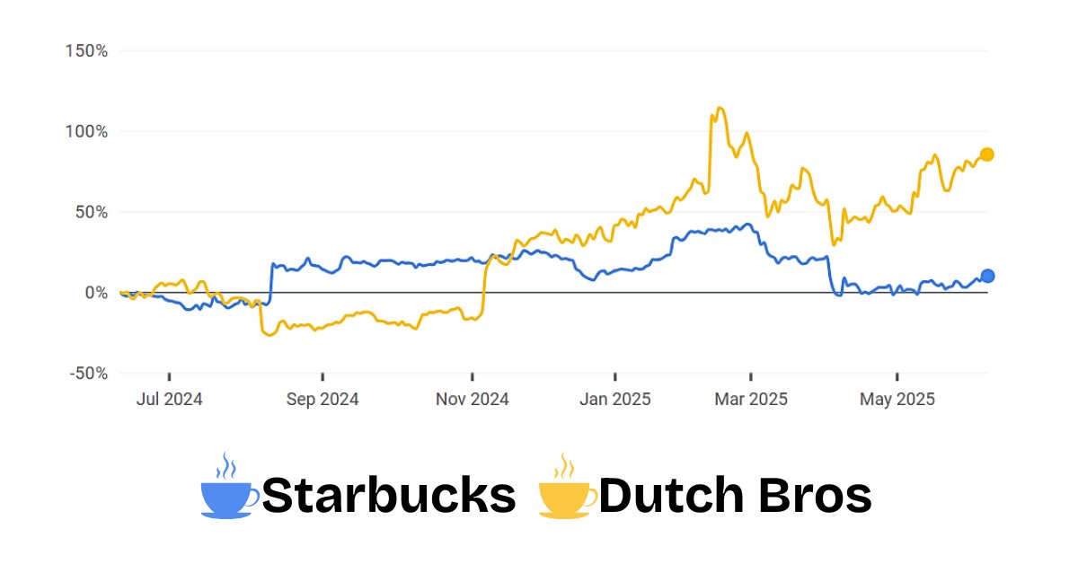 Starbucks is brewing trouble.

Long lines. Slipping experience. Flat stock.

Enter Dutch Bros: a rising fan-favorite with a stock that outpaced $SBUX last fall.

Could $BROS be the next coffee king?

📈 Chart: SBUX vs. BROS performance
👉 Full story from our friends at Chaikin