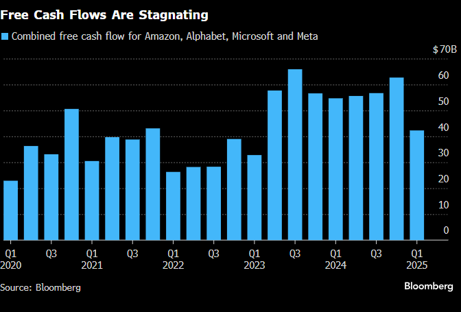 beatson8's tweet photo. Big Tech Free Cash Flow Stagnating: https://t.co/3L9mu0lFpa