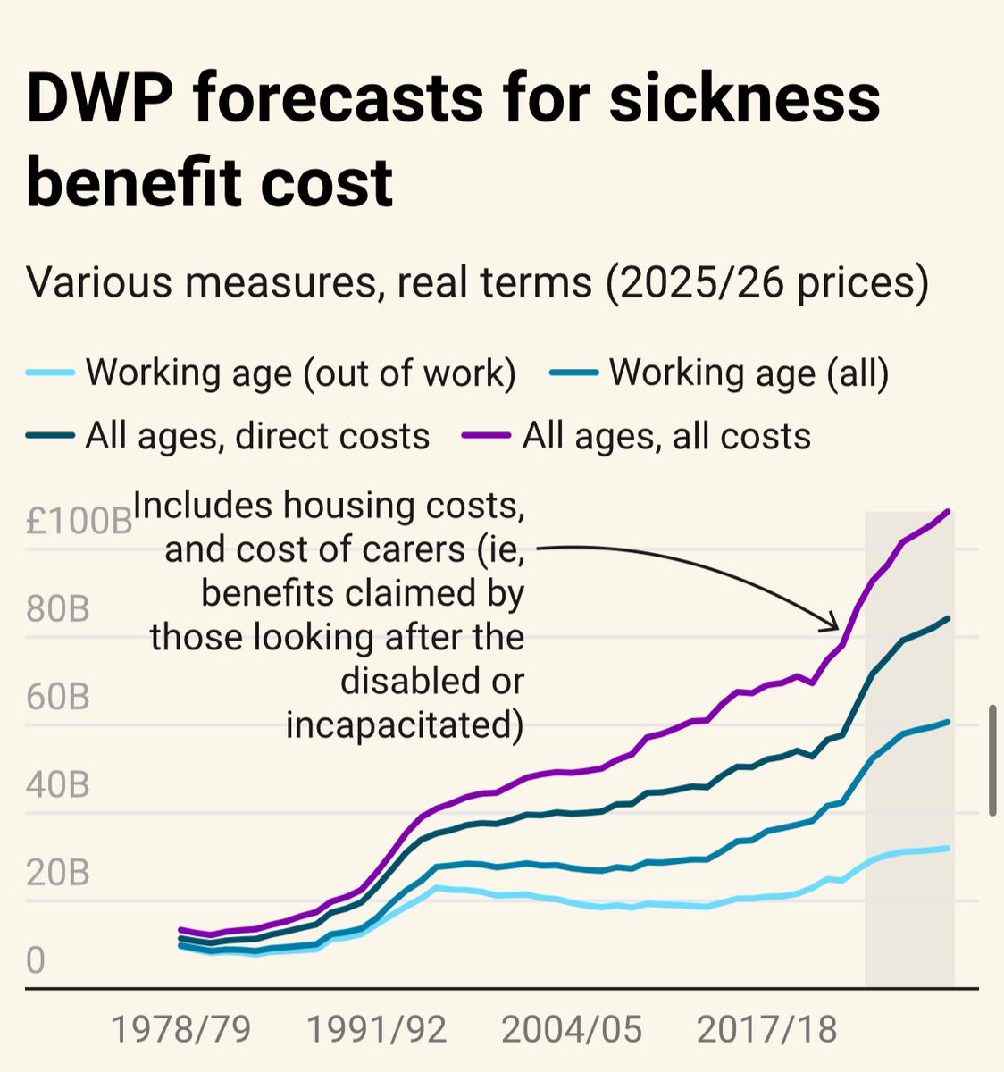 Bizarre that welfare is not treated as part of spending review - given that the current policy of writing off 2,000 people a day is biggest waste of life (and money) in HMG.

Below show the surging costs of this social failure, which squeeze cash for everything else.