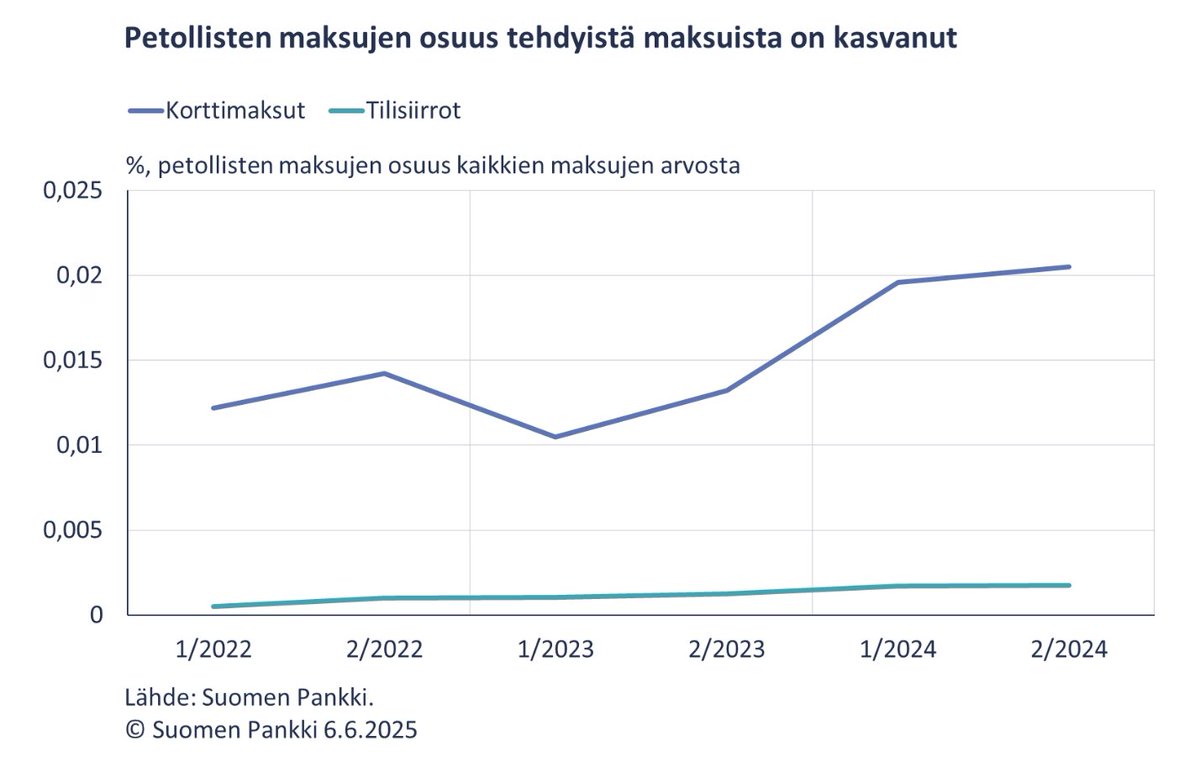 Perjantaina julkaisimme <a href="/SuomenPankki/">Suomen Pankki</a> tiedotteen maksuliiketilastoista ja täysin uusia lukuja dashboardissamme:
- Käteisnostot laskeneet yhä
- Petollisten maksujen osuudet kasvaneet

Huomenna 12.6. jälleen uusia lukuja klo 10. 

Perjantainen tiedote:
suomenpankki.fi/fi/tilastot/ti…