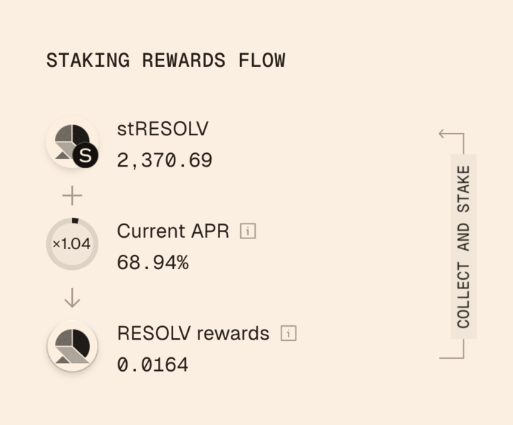 Staking highlights after first 14 days of staking:

• 1,000,000 $RESOLV are already distributed to stRESOLV holders

• Another 1,000,000 $RESOLV is allocated for the next 14 days

• Higher staking multiplier after claiming and restaking rewards

• Current APR is ~69%