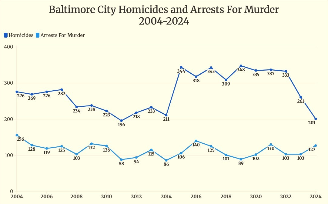 Homicides are way down and the clearance rate is rising, but what does it mean that arrests for murder in Baltimore remain stubbornly flat? They've largely stayed the same for two decades. tinyurl.com/4kptm9bz [ By <a href="/notrivia/">brandon soderberg</a>, for us and thegarrisonproject.org ]