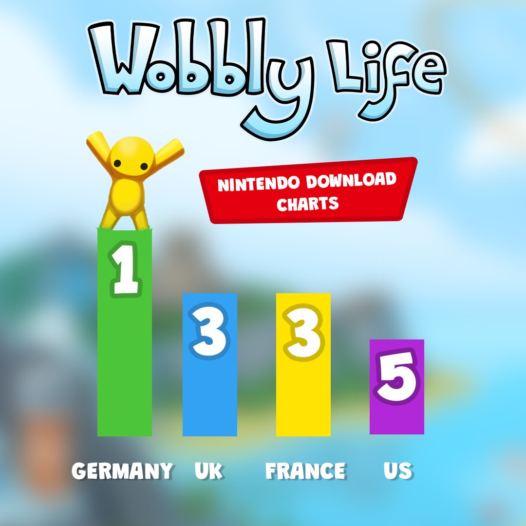 curvegames's tweet photo. Wobbly Life continues to be a huge success on Nintendo Switch! We're so happy to see the game at #1 in Germany in downloads, AND #3 in the UK and France, and a cool #5 in the US!

Huge thank you to the incredible Wobbly Life community for making this happen! 🙏 🫶

#WobblyLife #Nintendo #Switch #Switch2