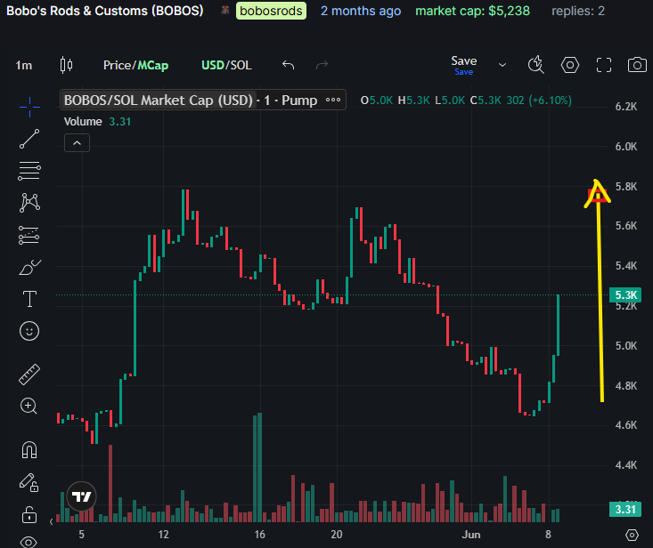 BOBOSOUTLAW's tweet photo. 💥 $BOBOS is up +15% off the lows in the last few days — volume coming in. Don’t sleep on the original #Outlaw project: Buybacks started with more coming.

SOL treasury build just getting started

$BOBOS is just starting to roll.
#BOBOS #Crypto #Solana #100X #PUMPSWAP https://t.co/Kd37HijTN7