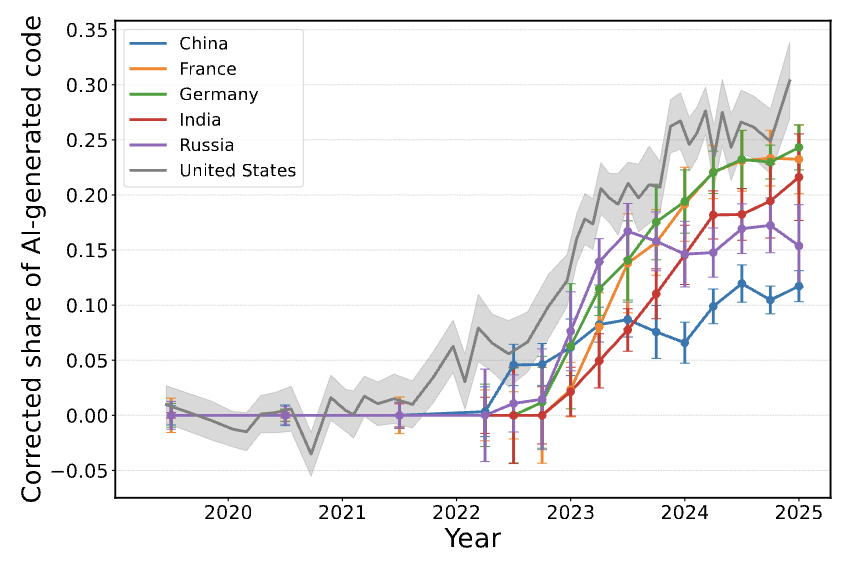 johannes_wachs's tweet image. How much code now comes from AI? In new work with @simone_daniotti, @xiangnan_feng &amp;amp; @FrankNeffke we estimate that by end-2024 about 30% of Python functions pushed by US devs on GitHub are AI- generated. Adoption is rapid but diffusion lags globally. How did we do it?