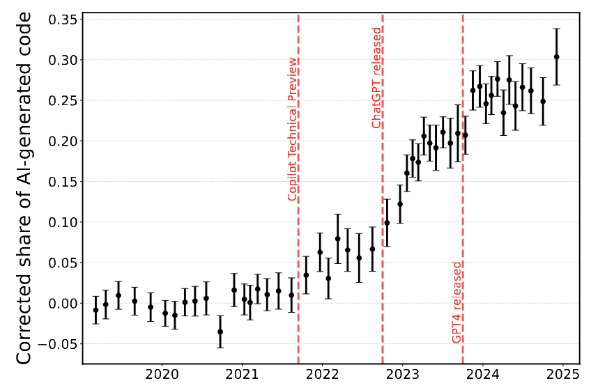 johannes_wachs's tweet image. How much code now comes from AI? In new work with @simone_daniotti, @xiangnan_feng &amp;amp; @FrankNeffke we estimate that by end-2024 about 30% of Python functions pushed by US devs on GitHub are AI- generated. Adoption is rapid but diffusion lags globally. How did we do it?