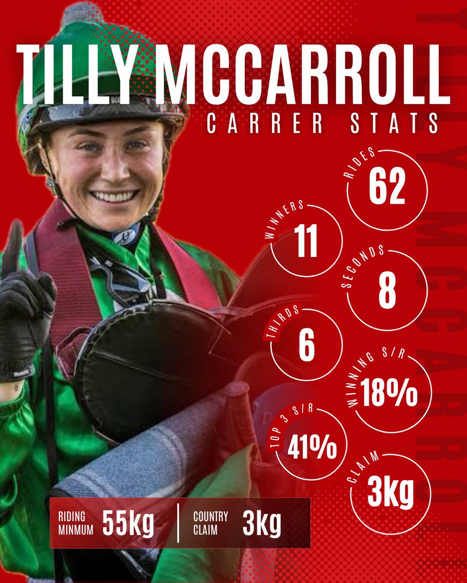 Tilly McCarroll has only recently joined the team, and we’ve already seen some strong early success. She’s made an impressive start to her career, boasting a winning strike rate of 18% with 11 winners from just 62 rides, and placing in 41% of them.