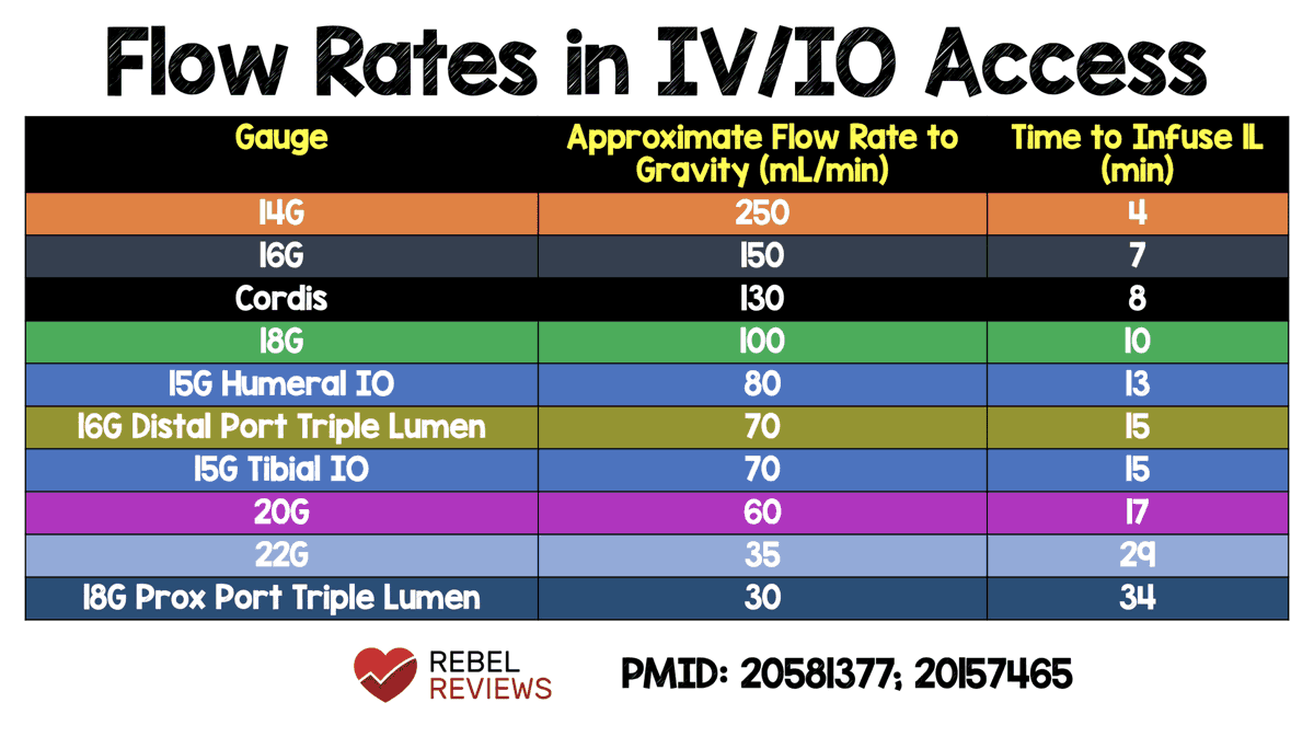 REBEL EM (@rebel__em) on Twitter photo 🚨 IV/IO Access Flow Rates
💉 14G = 250 mL/min
💉 18G = 100
🦴 Humeral IO > Tibial IO
🧵 Triple lumens = slowest
💡 Gauge Matters!
📊 REBEL EM image
❤️ Like | 🔁 Share | 👥 Tag your team
By @Marco_Propersi <a href="/MRamzyDO/">Mark Ramzy, DO, EMT-P</a> <a href="/EMSwami/">Anand Swaminathan MD MPH 🏳️🌈🇺🇦</a> <a href="/srrezaie/">Salim R. Rezaie, MD</a>
#FOAMed #Resus #EmergencyMedicine 🚨 IV/IO Access Flow Rates
💉 14G = 250 mL/min
💉 18G = 100
🦴 Humeral IO > Tibial IO
🧵 Triple lumens = slowest
💡 Gauge Matters!
📊 REBEL EM image
❤️ Like | 🔁 Share | 👥 Tag your team
By @Marco_Propersi <a href="/MRamzyDO/">Mark Ramzy, DO, EMT-P</a> <a href="/EMSwami/">Anand Swaminathan MD MPH 🏳️🌈🇺🇦</a> <a href="/srrezaie/">Salim R. Rezaie, MD</a>
#FOAMed #Resus #EmergencyMedicine