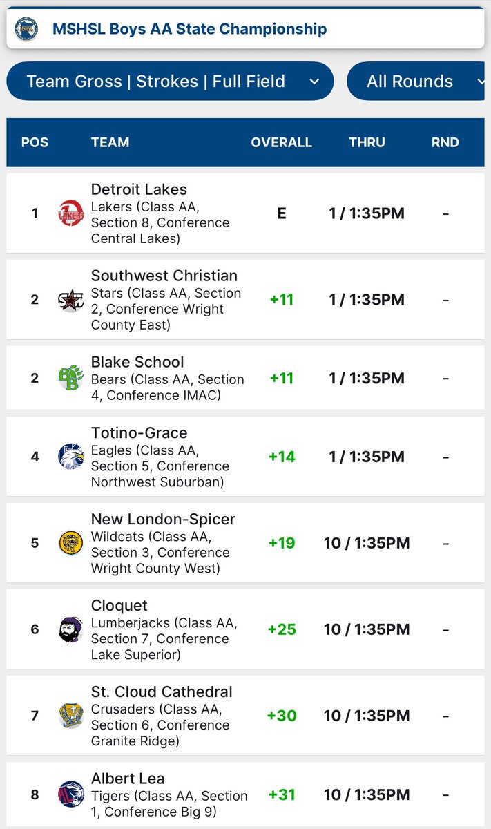 It’s championship Wednesday here at the Class AA state golf championships. Both <a href="/DetLakesHigh/">Detroit Lakes High</a> team are in first. 

Will the girls secure B2B titles? Can the boys bring home a 4th title for the program? Tons on the line today. Let’s play golf!