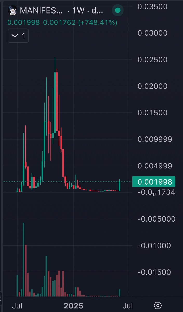 cantfudme's tweet photo. Tell me you don’t see this chart and think

“Hmm this is undervalued compared to $aura” 🤔

I #manifest that this will be a 100m runner https://t.co/rbK6U73N0v