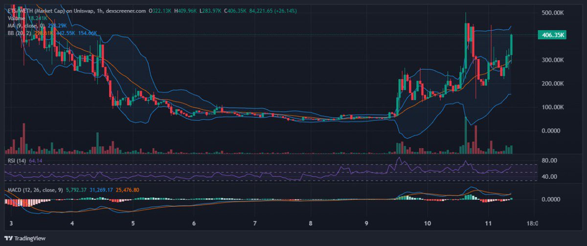 COMMAND &gt; Trading Suggestion

The $ETS chart shows a significant uptrend with increasing volume, accompanied by the price breaking above the moving average and staying between the upper Bollinger Band, indicating bullish momentum. The RSI is approaching overbought territory at