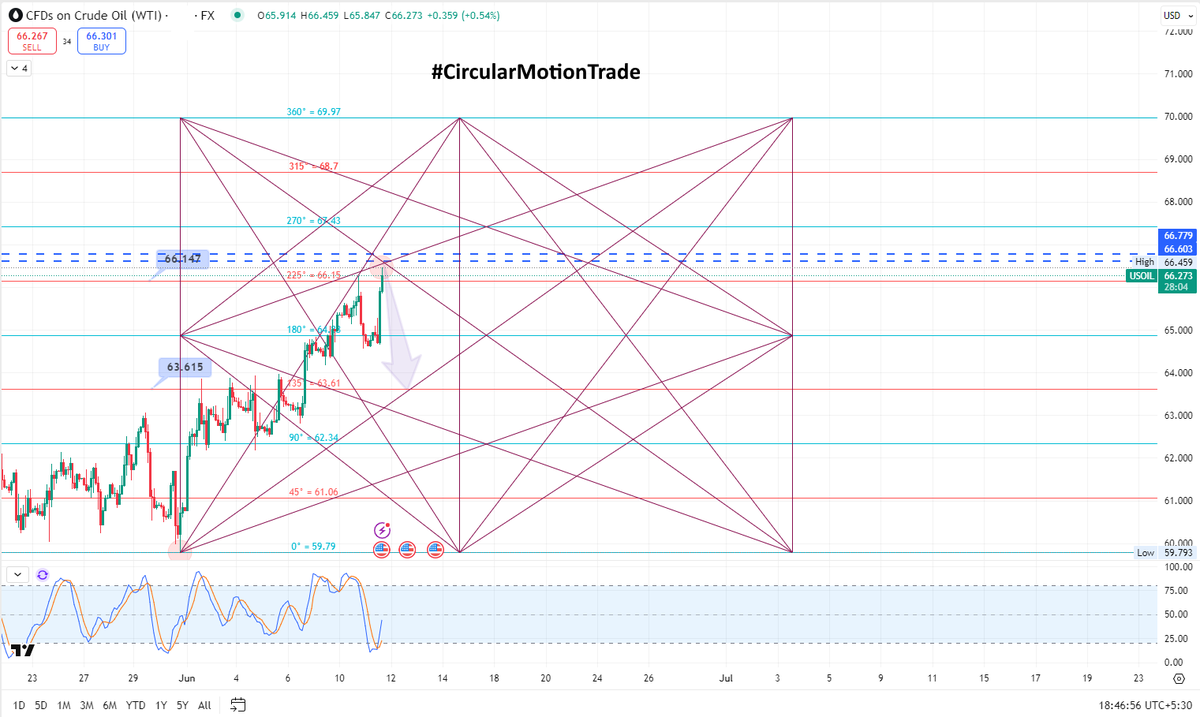 retailinvestor1's tweet photo. π½#Wti #CrudeOil Sell Setup As Per #CircularMotionTrade Strategy
Currently Trading At 66.29 , Sell On Rise Around 66.60 For The Target 63.32
#Gann #SquareOfNine #USOIL https://t.co/zONItXSxsn