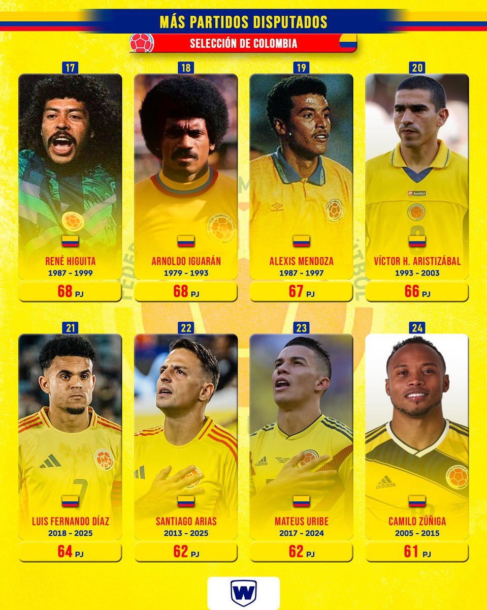 🇨🇴 | Los 24 jugadores con más partidos disputados en la historia de la Selección Colombia. 🟡🔵🔴