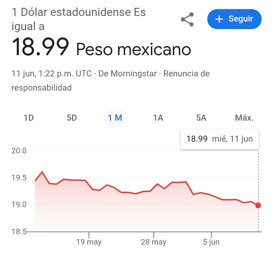 La Catrina Norteña (@catrina_nortena) on Twitter photo #YoConMiPresidenta
🚨 EL SUPER PESO ROMPE LA BARRERA DE LOS 19 POR PRIMERA VEZ TODO EL SEXENIO
Salu2 a los vendepatrias <a href="/CarlosLoret/">Carlos Loret de Mola</a>, <a href="/ChumelTorres/">Chumel Torres</a>, <a href="/leozuckermann/">Leo Zuckermann</a>, <a href="/DavidPramo2/">Padre del Análisis Superior</a>, <a href="/mario_dico50/">Mario Di Costanzo</a>, <a href="/lopezdoriga/">Joaquín López-Dóriga</a>, <a href="/PedroFerriz/">Pedro Ferriz de Con</a>, que decían que se iba a ir arriba de los 21 pesos #YoConMiPresidenta
🚨 EL SUPER PESO ROMPE LA BARRERA DE LOS 19 POR PRIMERA VEZ TODO EL SEXENIO
Salu2 a los vendepatrias <a href="/CarlosLoret/">Carlos Loret de Mola</a>, <a href="/ChumelTorres/">Chumel Torres</a>, <a href="/leozuckermann/">Leo Zuckermann</a>, <a href="/DavidPramo2/">Padre del Análisis Superior</a>, <a href="/mario_dico50/">Mario Di Costanzo</a>, <a href="/lopezdoriga/">Joaquín López-Dóriga</a>, <a href="/PedroFerriz/">Pedro Ferriz de Con</a>, que decían que se iba a ir arriba de los 21 pesos