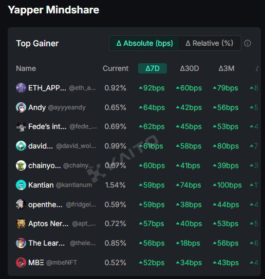 Mum, I made it LMAO 

TOP GAINER IN APTOS MINDSHARE

YAPTOS SZN 

FULLSENDOOORRRR