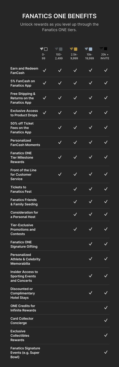CroCollects's tweet image. Fanatics has dropped a new loyalty program called @FanaticsONE
Seems pretty interesting! @michaelrubin
Thoughts on this?