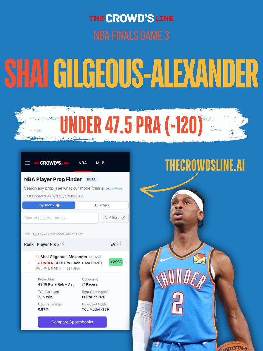 Featured Pick of the Day – NBA Finals Edition: SGA Under 47.5 PRA (-120)

Our model has been great at picking unders in the playoffs. In order for SGA to hit this number, a lot needs to go right – and our model detects some major inflation across his stats lines.

Game 3 tonight