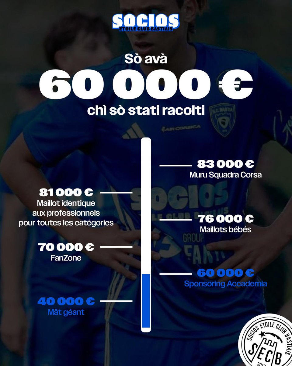 Socios Etoile Club Bastiais (@secbsocios) on Twitter photo ๐ต ๐๐๐ ๐ฃ๐๐๐ก๐ ๐ฎ๐ฌ๐ฎ๐ฑ
Nos jeunes seront aidรฉs ! Grรขce ร la mobilisation de tous, ๐ป๐ผ๐๐ ๐ฎ๐น๐น๐ผ๐ป๐ ๐๐ฒ๐ฟ๐๐ฒ๐ฟ ๐ฎ๐ฌ ๐ฌ๐ฌ๐ฌโฌ au Centre de formation du Sporting Club di Bastia !
Parce que la formation est notre pilier, parce quโelle est notre porte-drapeau, nous ๐ต ๐๐๐ ๐ฃ๐๐๐ก๐ ๐ฎ๐ฌ๐ฎ๐ฑ
Nos jeunes seront aidรฉs ! Grรขce ร la mobilisation de tous, ๐ป๐ผ๐๐ ๐ฎ๐น๐น๐ผ๐ป๐ ๐๐ฒ๐ฟ๐๐ฒ๐ฟ ๐ฎ๐ฌ ๐ฌ๐ฌ๐ฌโฌ au Centre de formation du Sporting Club di Bastia !
Parce que la formation est notre pilier, parce quโelle est notre porte-drapeau, nous