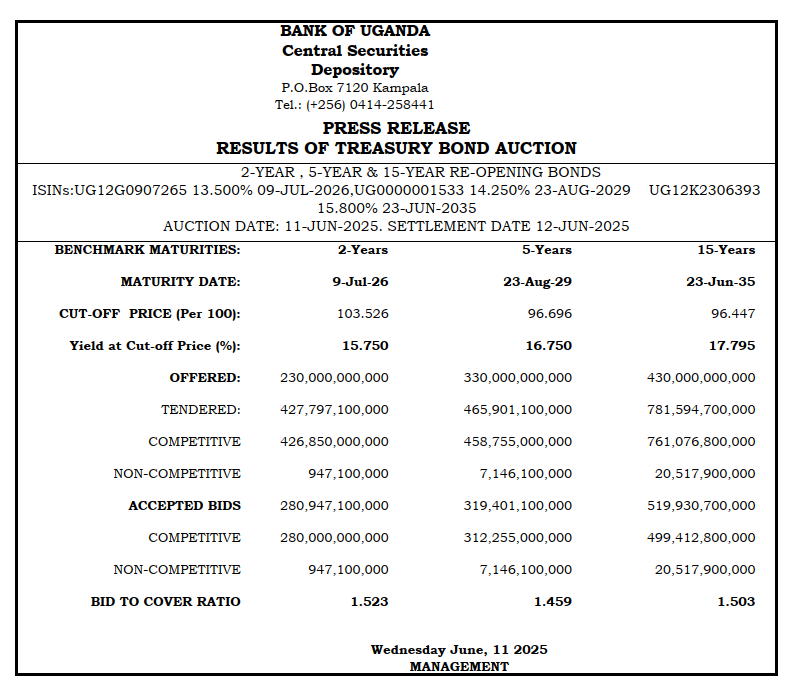 Treasury Bonds Investments. 

Today's Auction results.  Amazing Results just.

The 15 Year Bond has brought in a whooping 17.795% and BoU accepting close to 519 billion. 

What's amazing is a Ugx  20 billion Retail investment this time round. 

Congrats Investors.