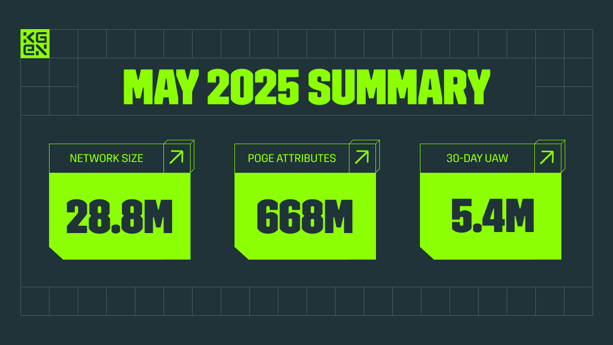 The force was strong in May. 😎

✅ 28.8M+ strong
✅ 688M+ POGE Attributes tracked
✅ 5.4M+ unique active wallets in the last 30 days.

Hit that 🔔 and stay locked in — big moves coming in June.
