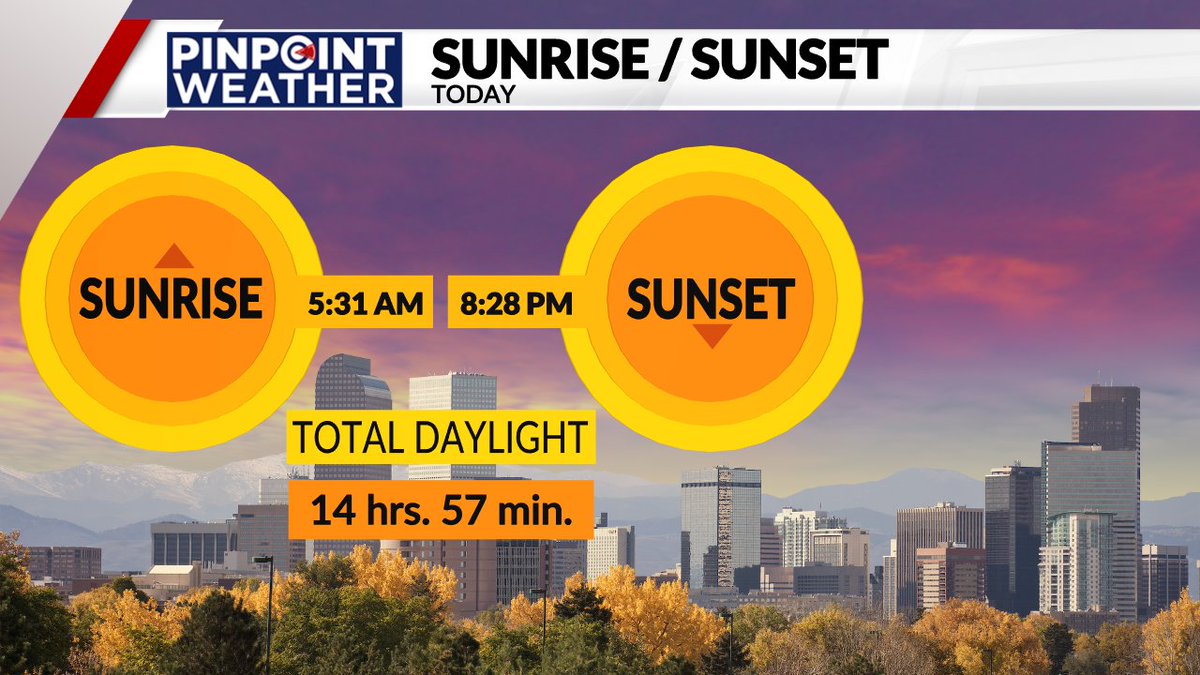 Earliest sunrises of the year happening until next Friday, the summer solstice - but we won't have our latest sunset until June 29th #cowx