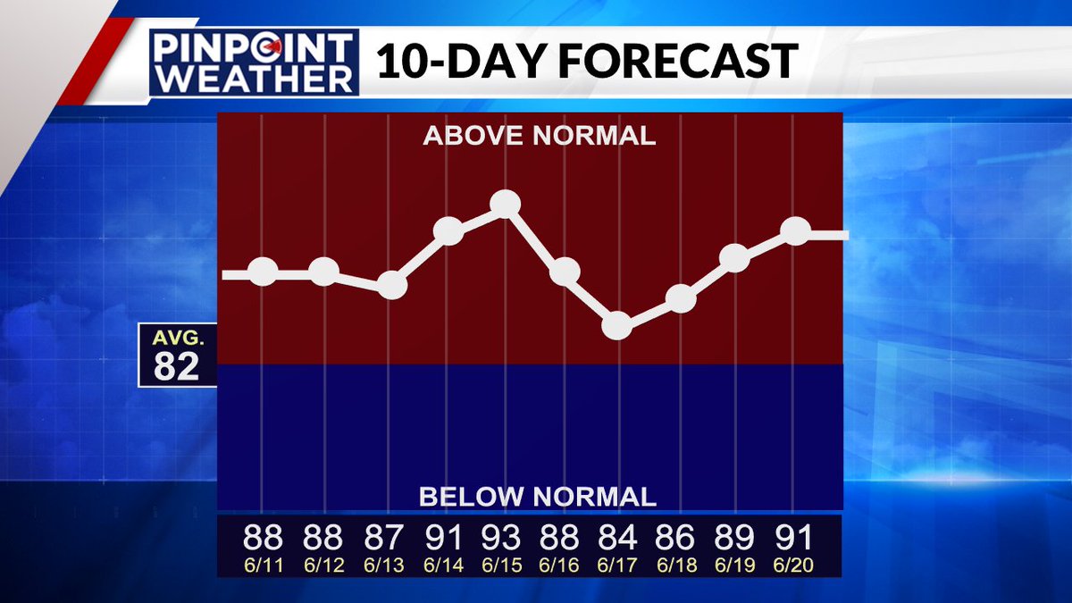 The heat is here to stay - above average for the extended forecast #cowx