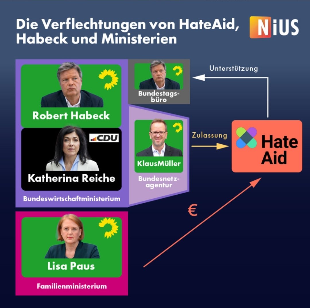 NIUS exklusiv: HateAid unterstützte Habeck im Kampf gegen Äußerungen von Bürgern.

Die Unterstützung von Habeck ist besonders brisant, weil sie unentgeltlich erfolgte. Der grüne Minister erhielt also kostenlose Unterstützung von einer Organisation, die zugleich von einer anderen
