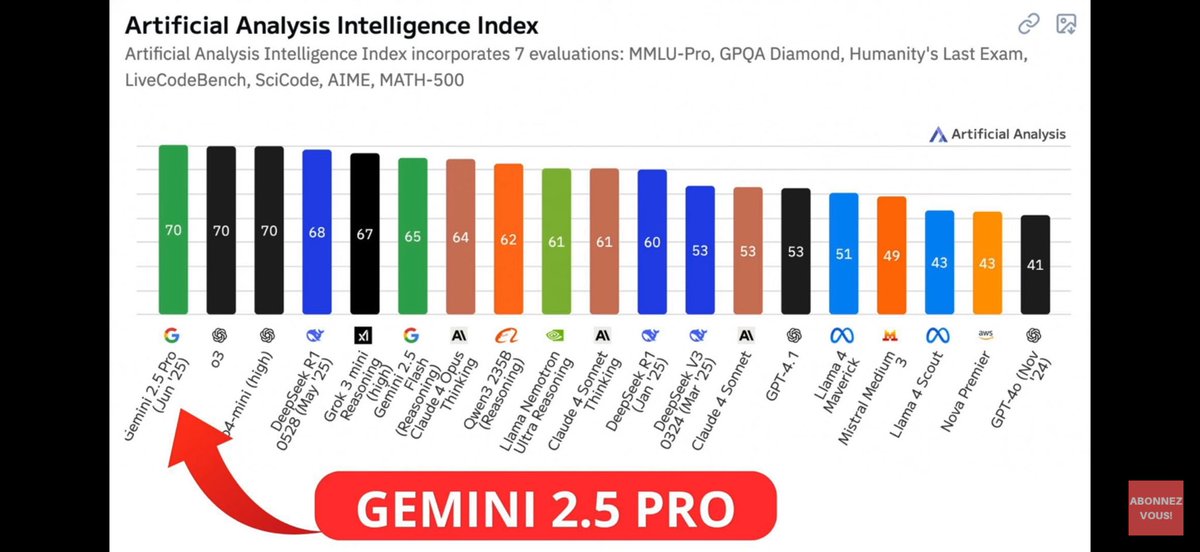 J’avais jamais fait gaffe mais j’utilise chatgpt en 4o par defaut pour le quotidien alors que c’est le o3 qui est mieux, vous utilisez quoi vous?
