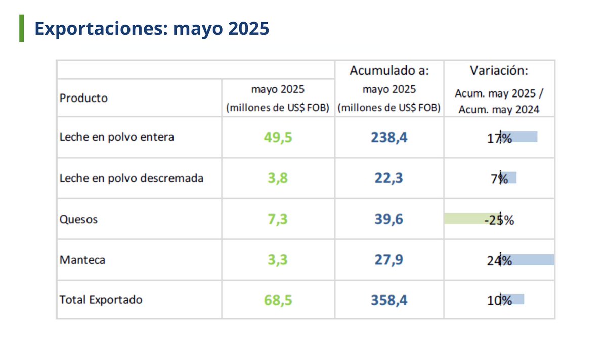 🛳️ Exportaciones: el acumulado a mayo 2025 aumentó 10% respecto al año anterior.
ℹ️ Conocé más: inale.org/exportaciones-…