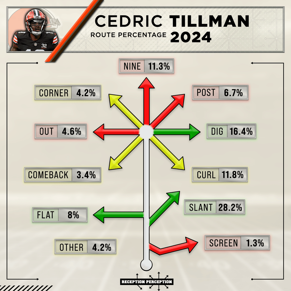 Cedric Tillman 2024 #ReceptionPerception Profile is now up on the site 👀

Some highlights:
- Thrived once given true X-receiver alignment
- 70.2% success rate vs. man coverage
- Notable contested catch and "in space" results

Tillman's strong stretch in the middle of the season
