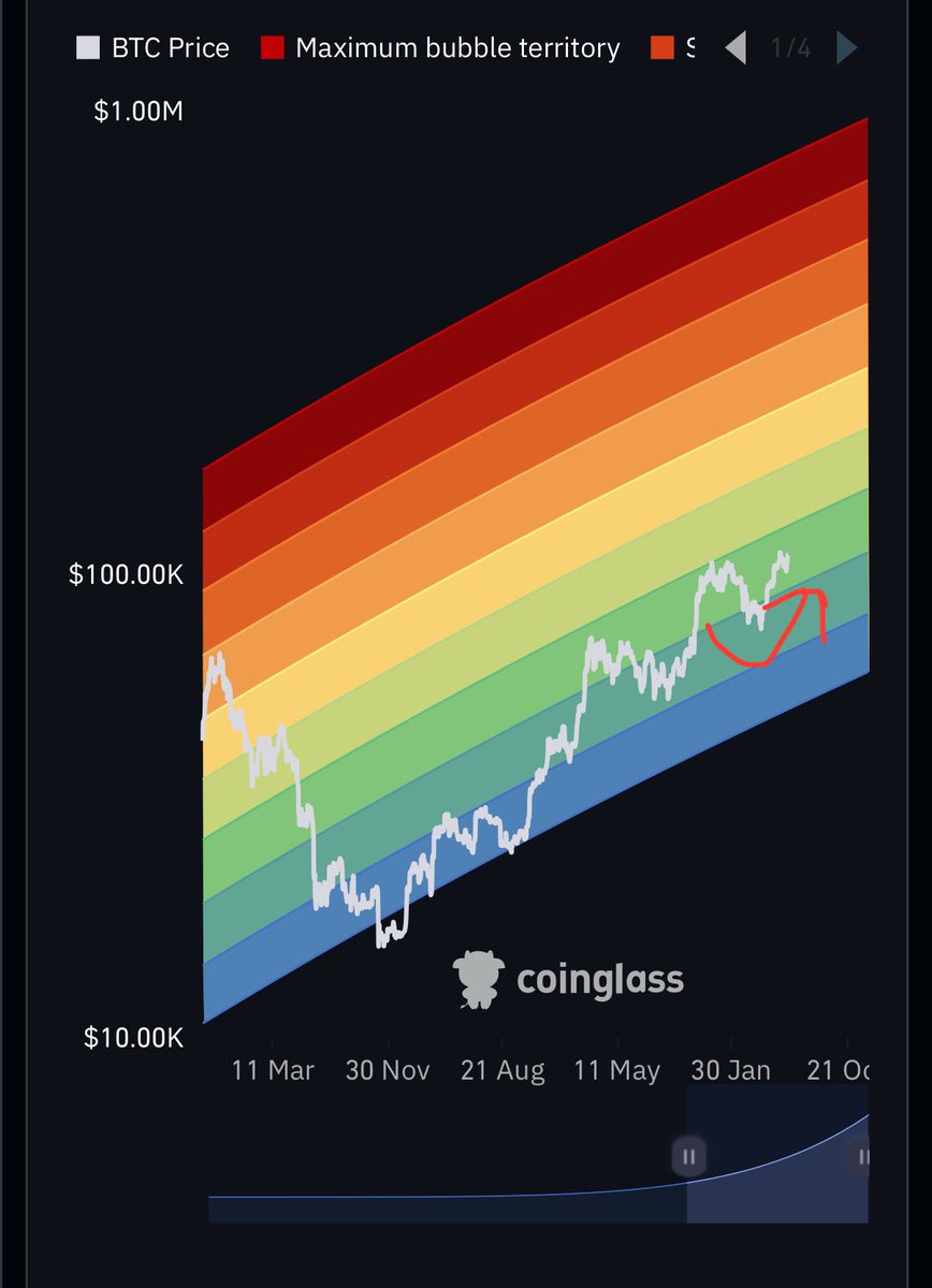 比特幣彩虹圖
近期創新高後，仍保持在綠色區間，意味著仍然在累積期。目前市場尚為過熱。我認為在美聯儲降息與90天關稅談判到期前，我都在等待下一波的回條 之後低價右側DCA進場！

我在此猜測，市場仍有一波大跌，才有機會連買菜阿姨都問你比特幣何時進場！

#鳥媽媽學總經