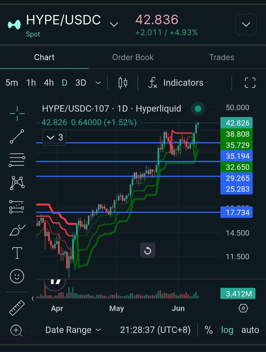 📊 $HYPE: Those that followed in the SBC groupchat, you may take out your initial capital and let the rest ride 📈🚀

Trade $HYPE/USDC seamlessly on Hyperliquid using my referral code:
app.hyperliquid.xyz/join/PETERSIN

🚨 DISCLAIMERS: Do your own extreme due diligence and risk management.