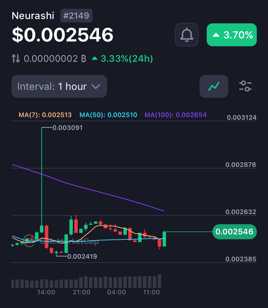EasyRaider_'s tweet image. $NEI sitting at ~$0.0025 after a small dip 📉 perfect time to scoop some before the next leg up. Strong project, active devs, and solid volume. Don’t fade the quiet buys. 👀 #NEI #Neurashi #buythedip #crypto #Solana
@Neurashi